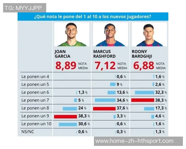盛赞霍安加西亚仅用半个奥纳纳的费用成功引进世界级门将